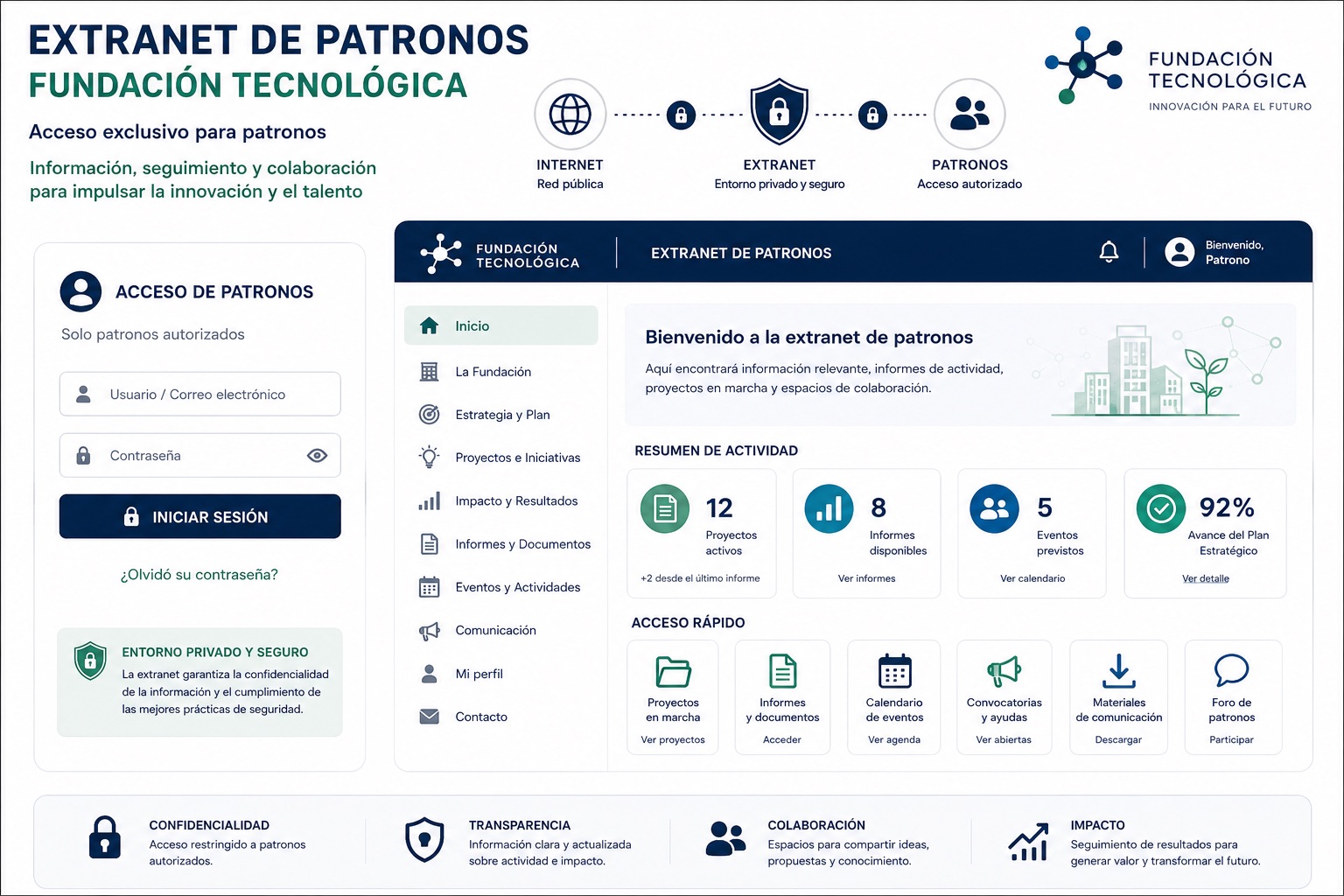 Área privada con acceso por roles para la gestión del patronato - Extranet para la Fundación tecnológica Eurecat