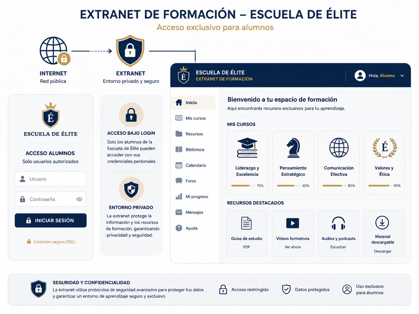 Una base de conocimiento privada para alumnos y alumni - Extranet académica con la base de conocimiento de Johan Cruyff Institute